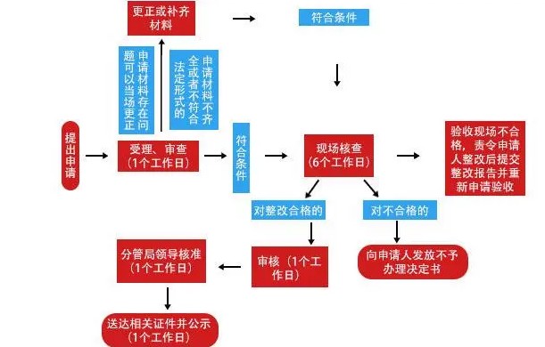 重庆印刷经营许可证办理流程（多长时间+附条件）